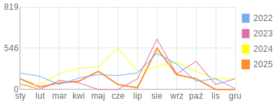 Wykres roczny blog rowerowy aramisy.bikestats.pl